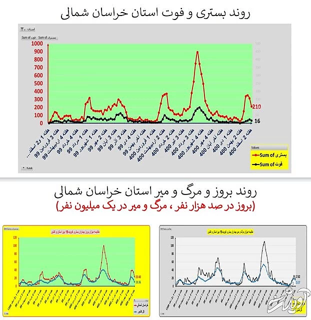 ادامه روند کاهشی کرونا در ایران / افزایش فوتیها در ۱۹ استان